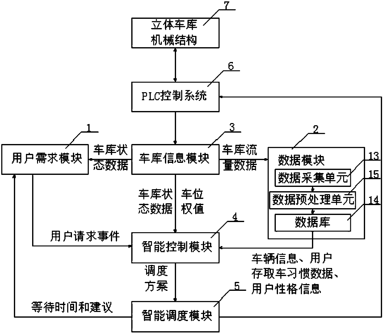 A three-dimensional garage dispatching control device