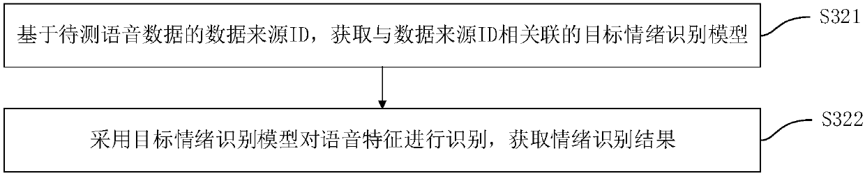 Emotion identification-based voice quality inspection method and device, apparatus and storage medium