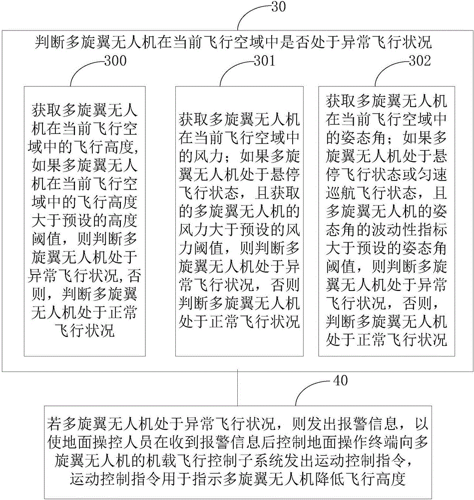 External safety control apparatus, method and system for flight of multi-rotor unmanned plane