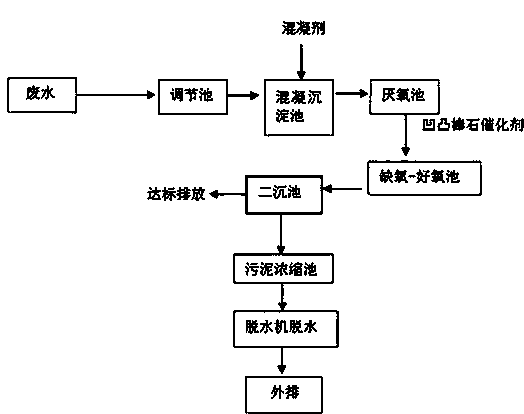 Process for deeply treating printing and dyeing wastewater in presence of attapulgite catalyst