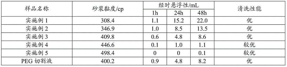 Aqueous dissociating abrasive cutting fluid used for making solar silicon wafer and its preparation method