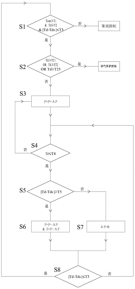 Control method for electronic expansion valve of refrigerating system and refrigerating system