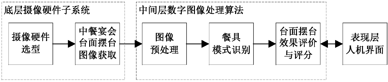 Intelligent scoring method and system of table top arrangement in Chinese food banquet