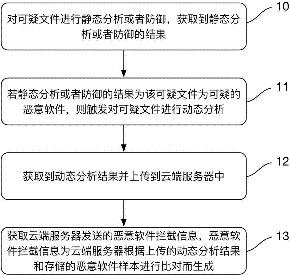 Malicious software interception method and device and terminal