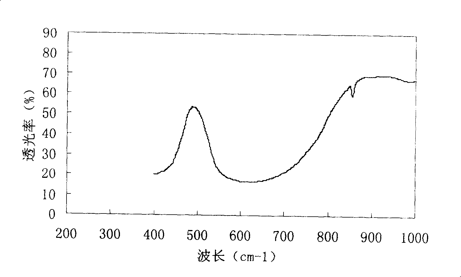 Synthesis of solvent heat method nano strontium titanate powder