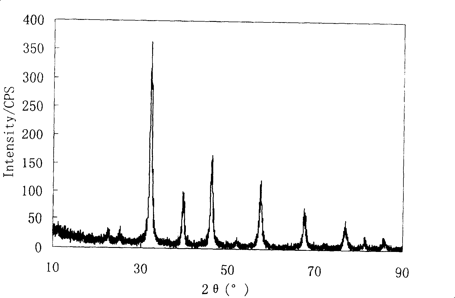 Synthesis of solvent heat method nano strontium titanate powder