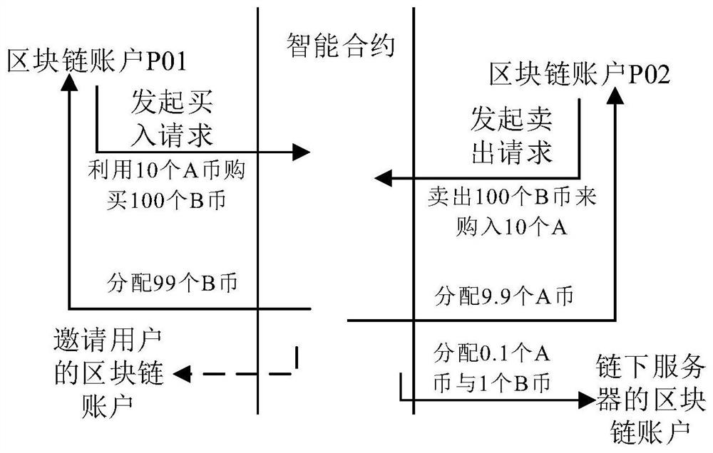 Decentralized transaction method and device based on block chain and electronic device