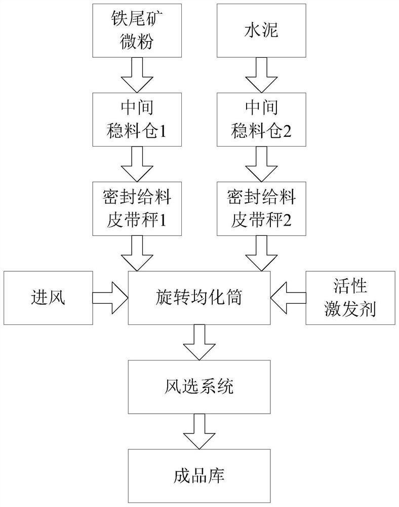 Dry powder of iron tailings micropowder mortar for construction mortar and preparation method thereof