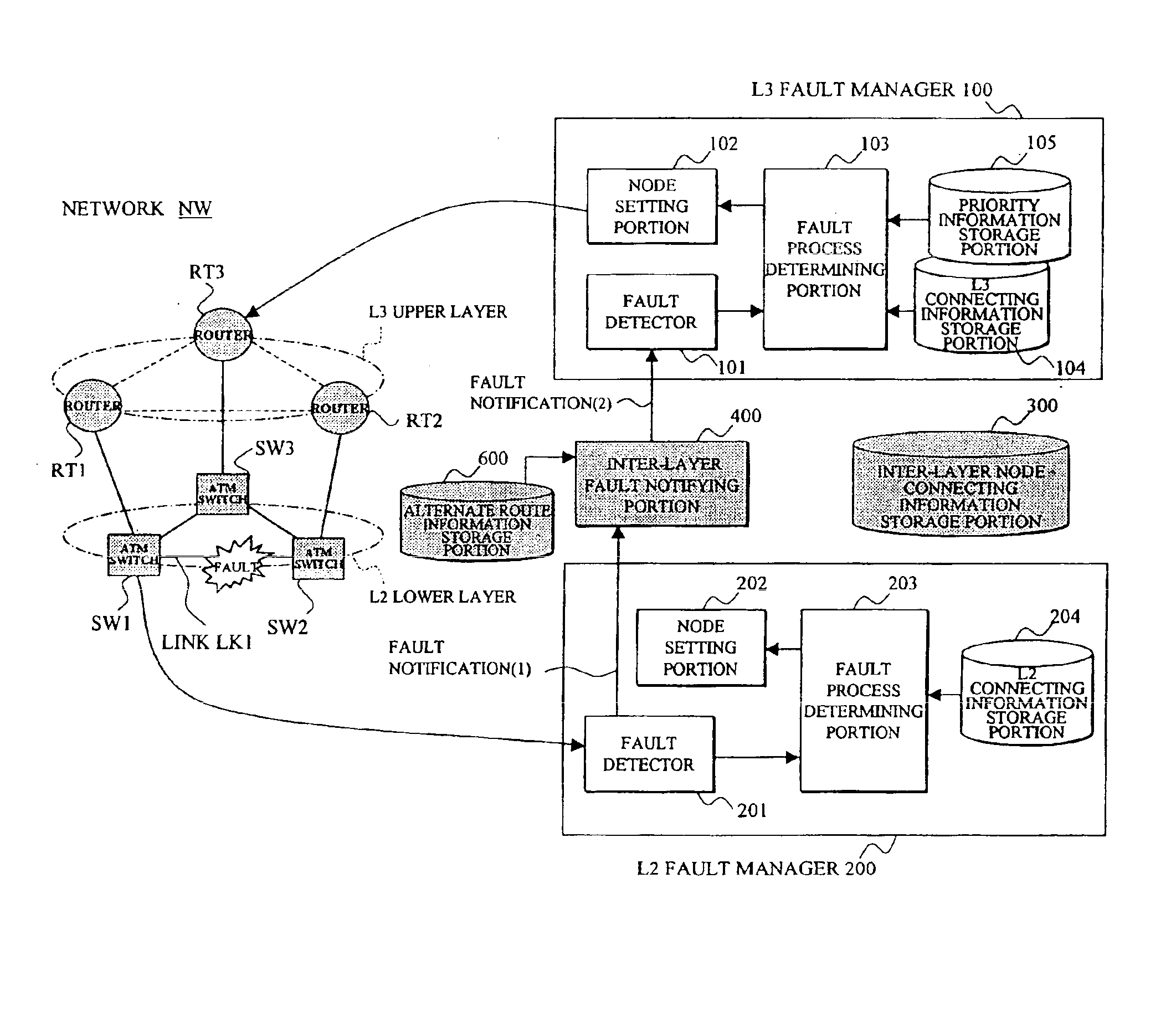 Network management system utilizing notification between fault manager for packet switching nodes of the higher-order network layer and fault manager for link offering nodes of the lower-order network layer