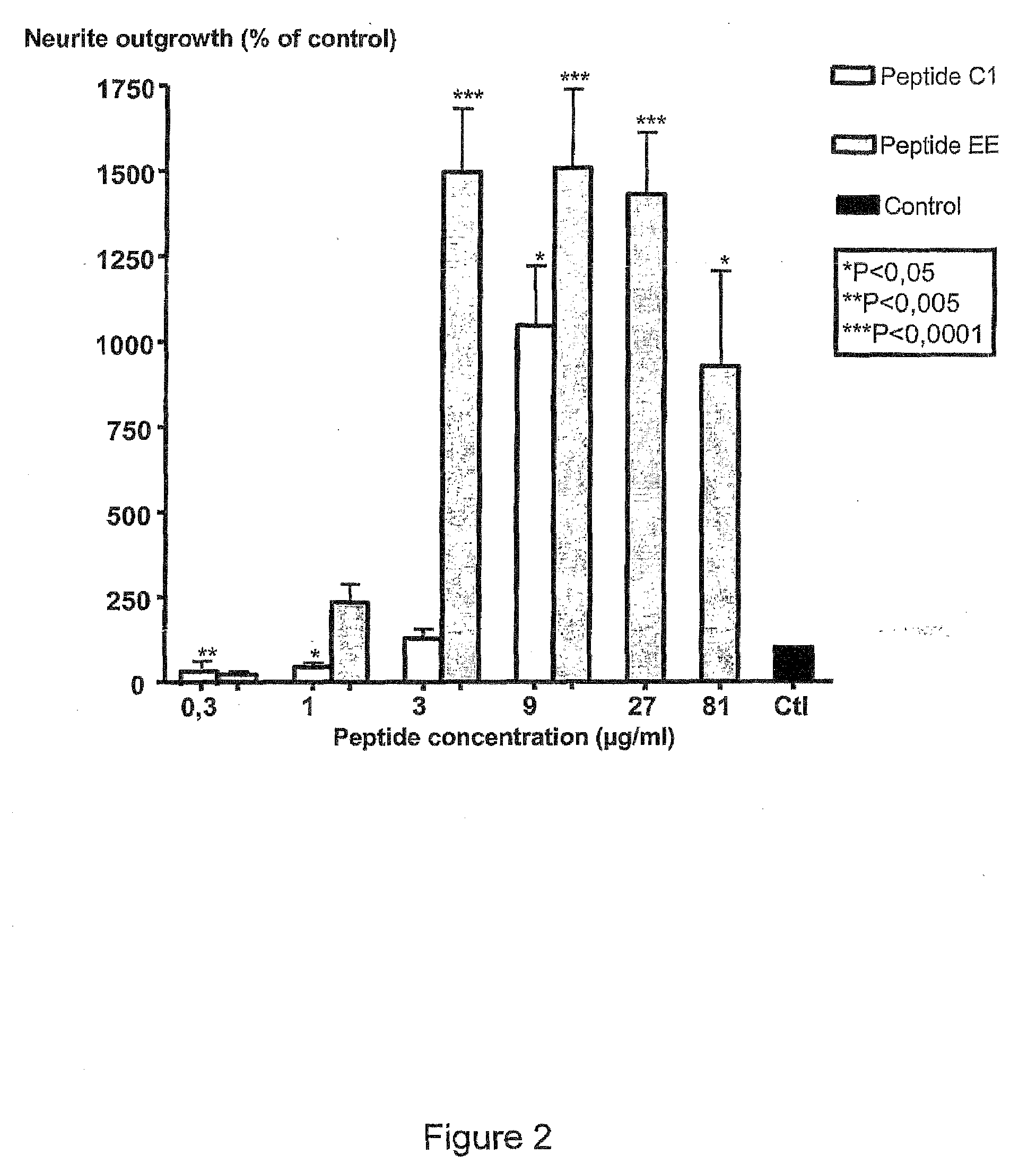 Neurotrophin-derived peptide sequences