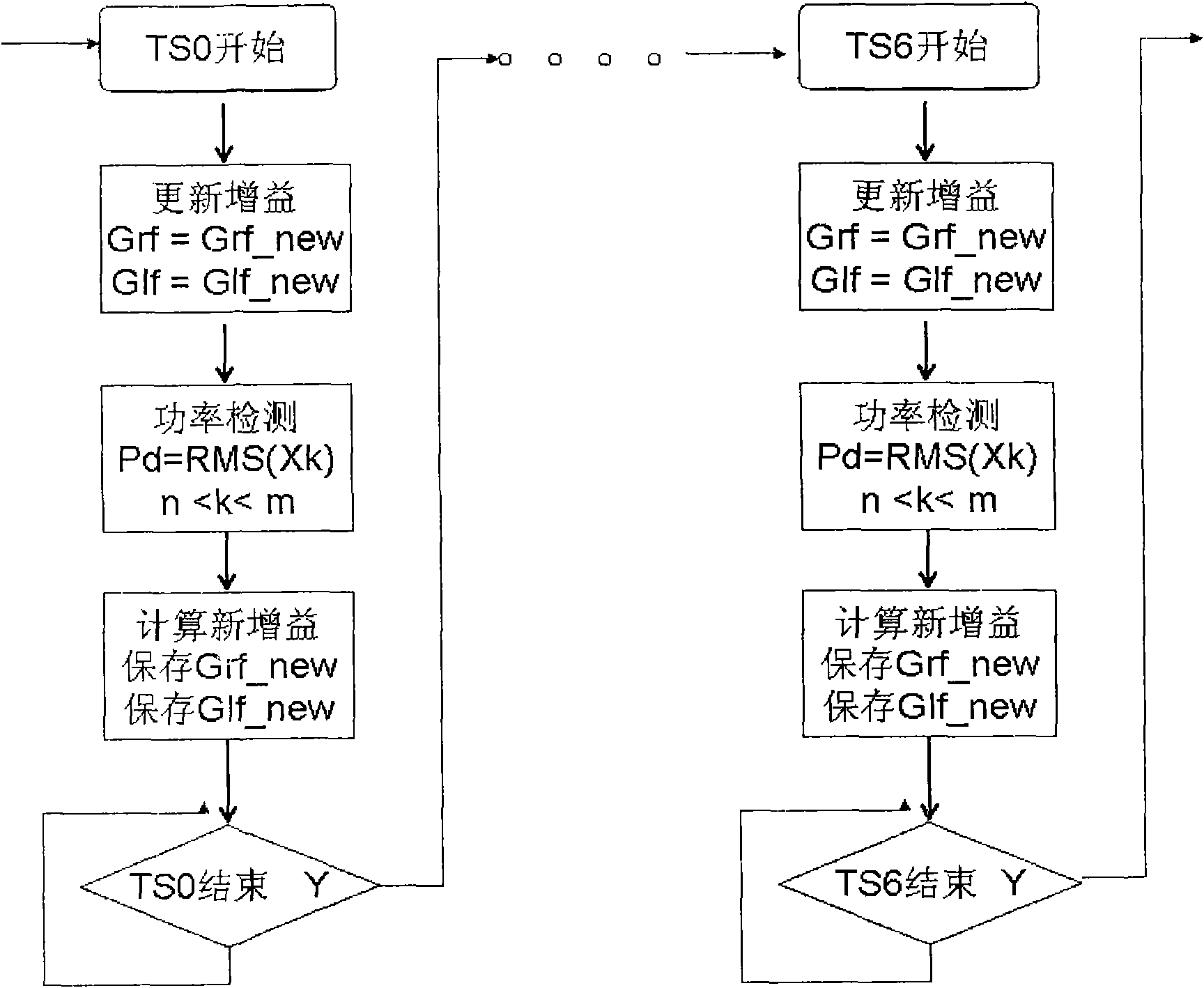 Automatic gain control (AGC) method of radio frequency loop of TD-SCDMA (Time Division-Synchronization Code Division Multiple Access) terminal