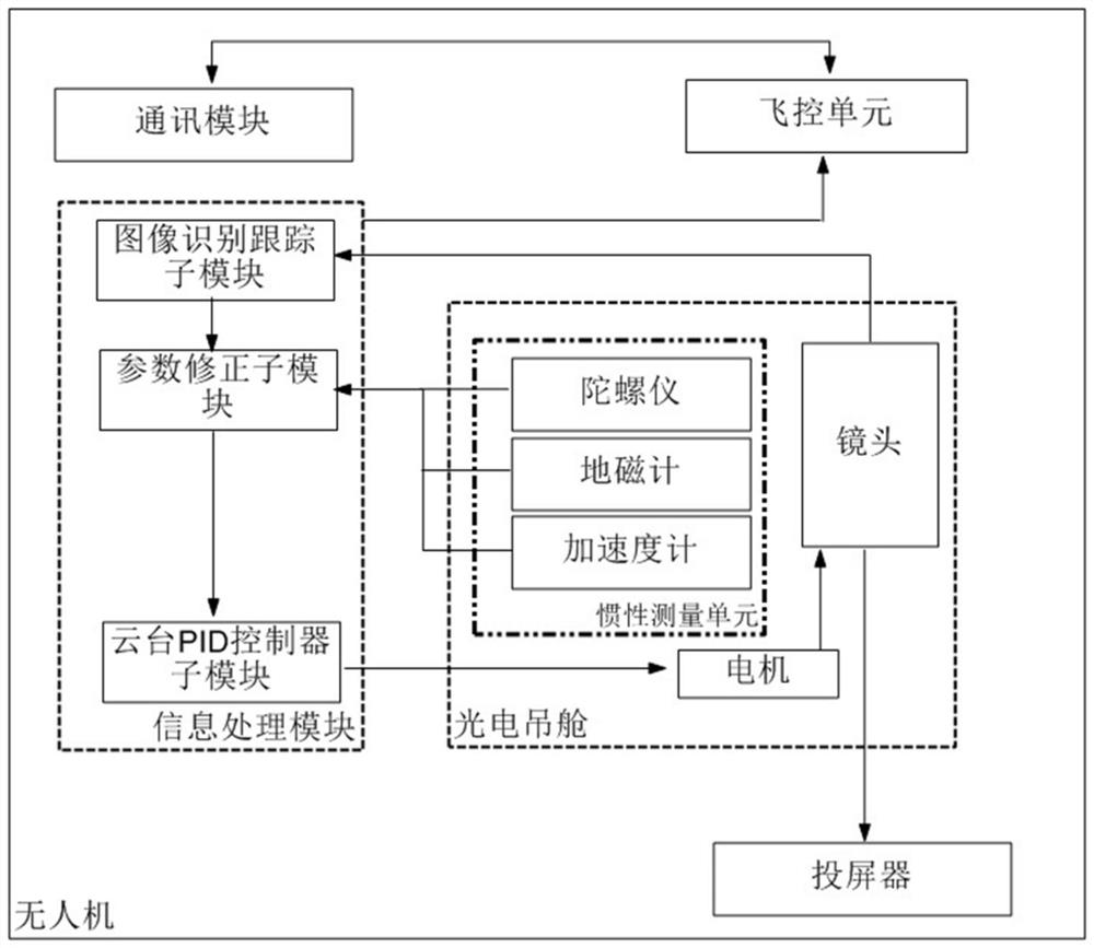 A system and method for onboard vision intelligent processing of unmanned aerial vehicles