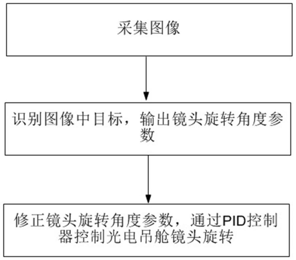 A system and method for onboard vision intelligent processing of unmanned aerial vehicles