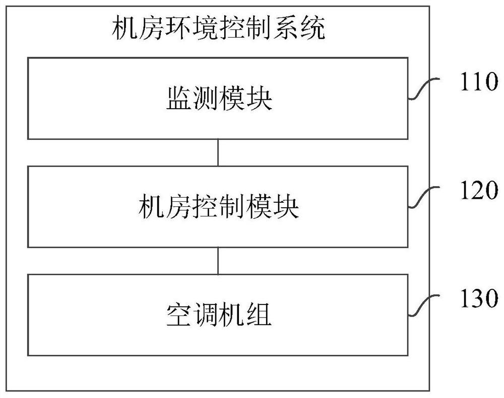 Computer room environment control system