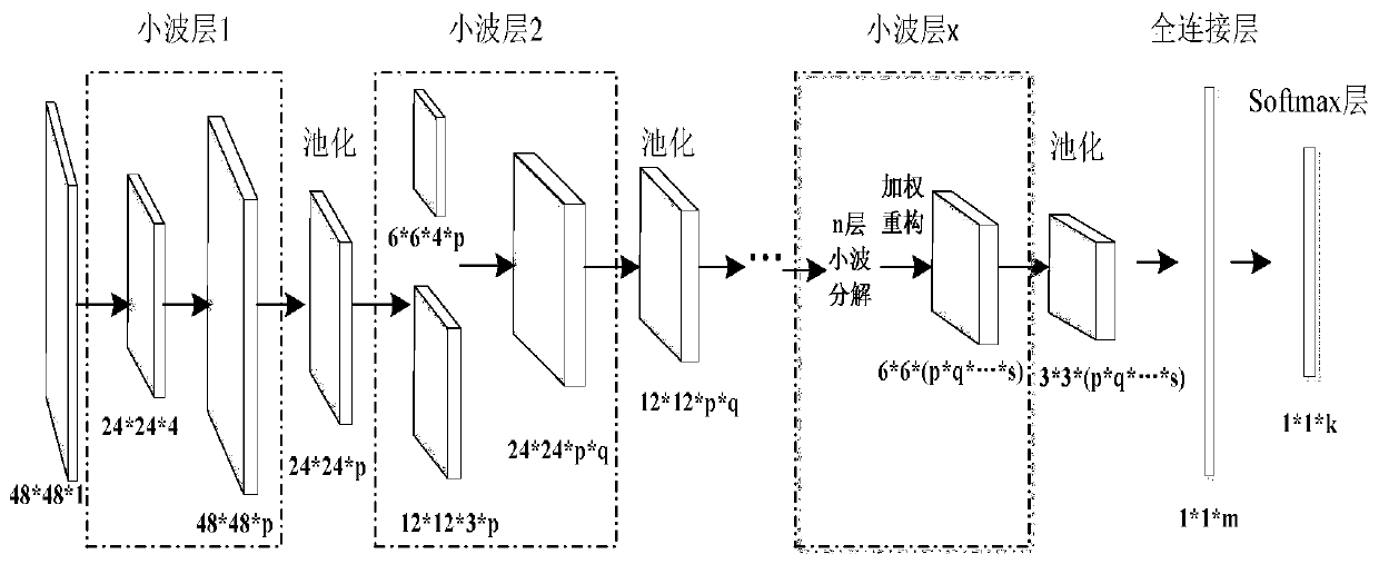 Recognition method of electrocardiosignal based on DWNN framework