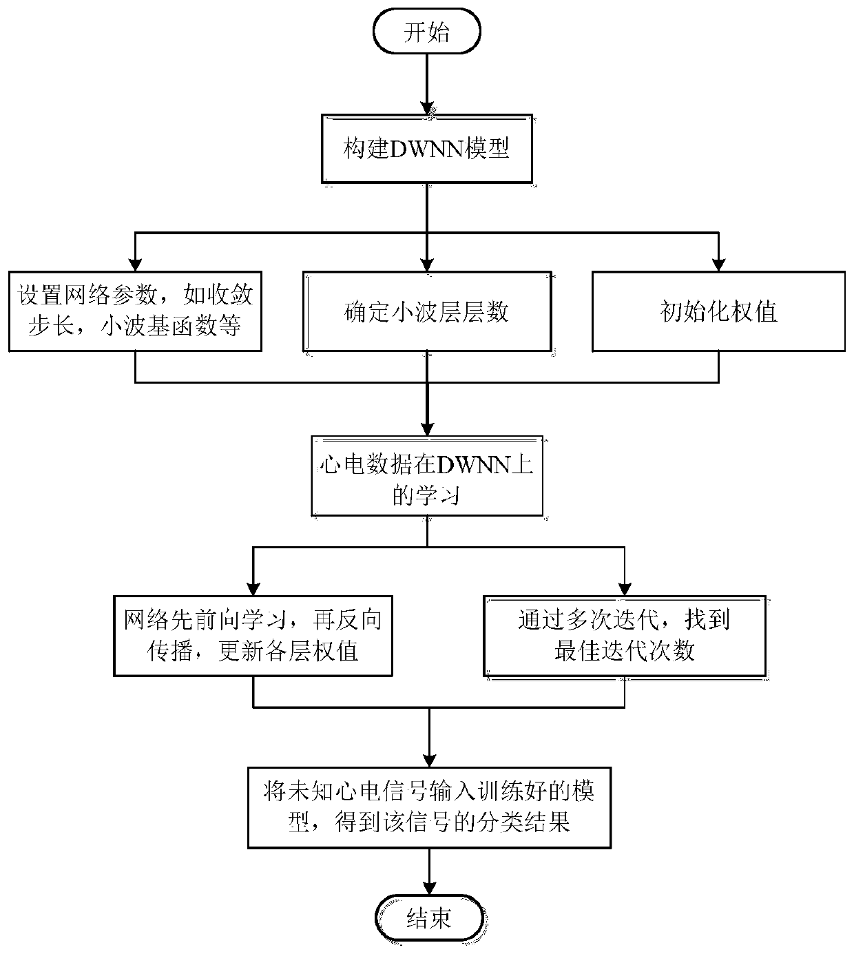 Recognition method of electrocardiosignal based on DWNN framework