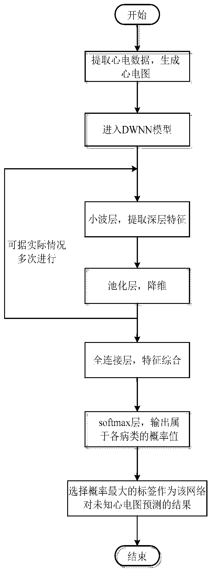 Recognition method of electrocardiosignal based on DWNN framework