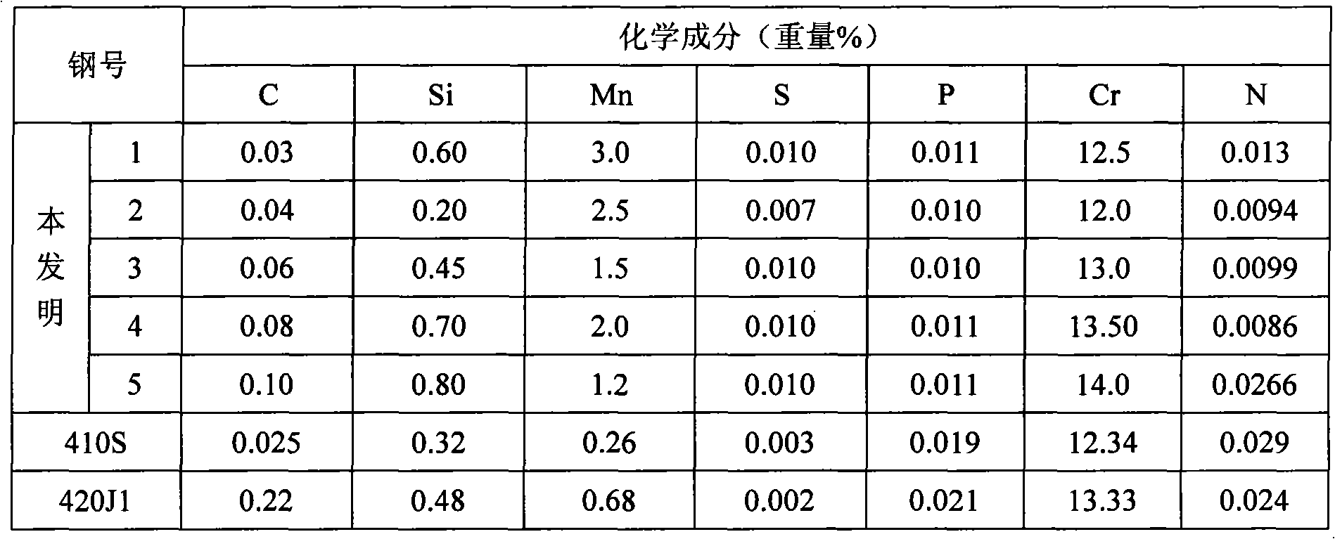 Martensitic stainless steel with high Mn content