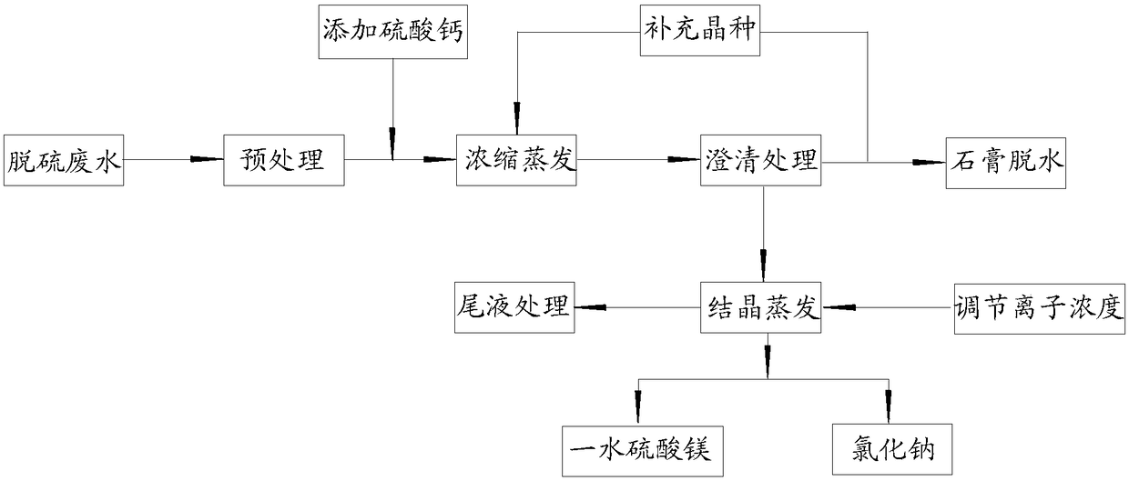 A resource treatment method for desulfurization wastewater