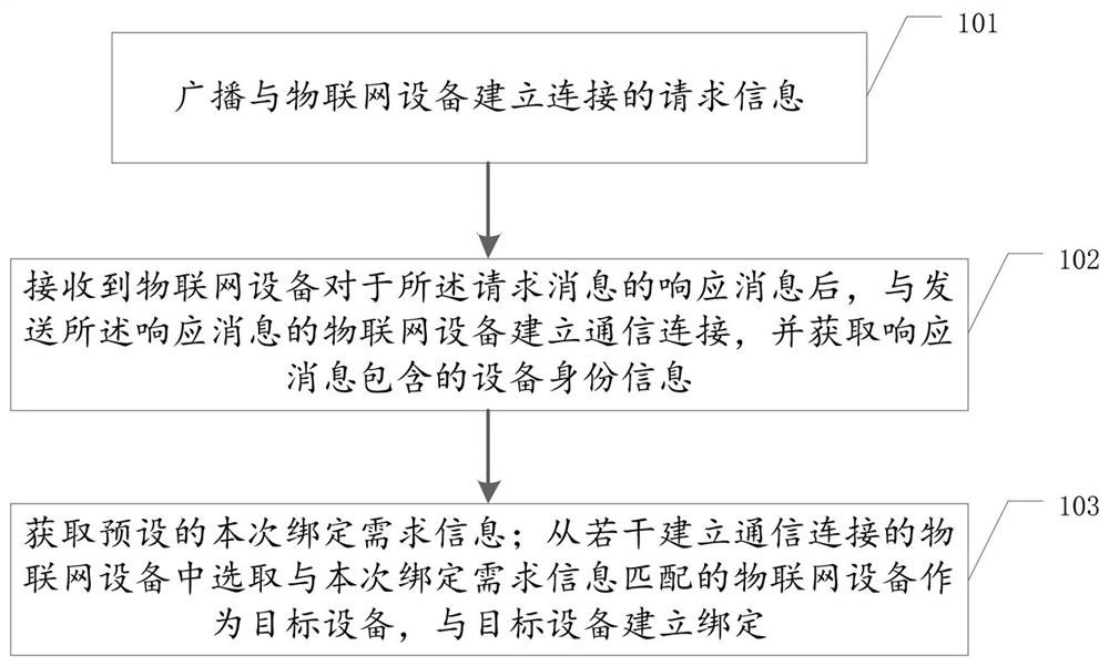 IoT device binding method and device