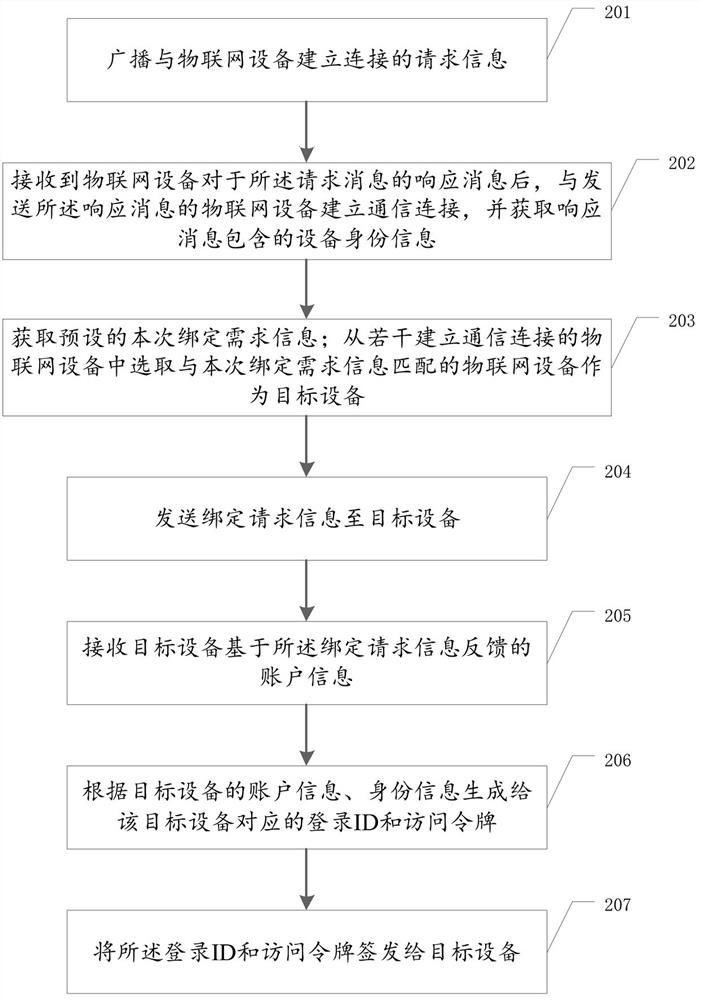 IoT device binding method and device