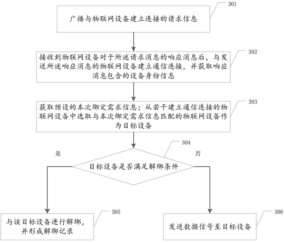 IoT device binding method and device