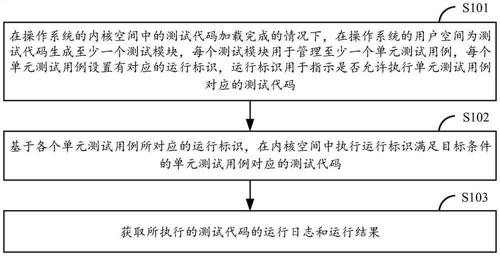 Unit testing method and device, computing equipment and medium