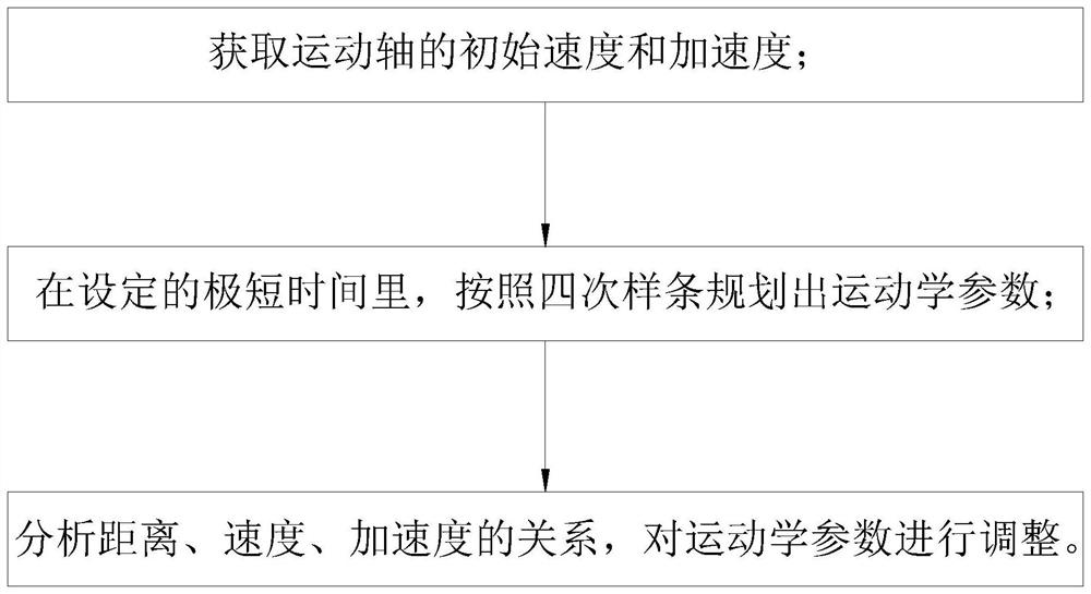 Motion control emergency stop method