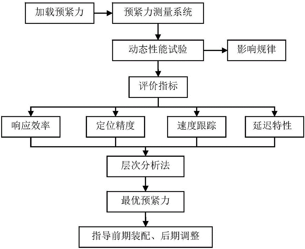 Test optimization method for pre-tightening force of ball screw of feeding system of numerical control machine tool