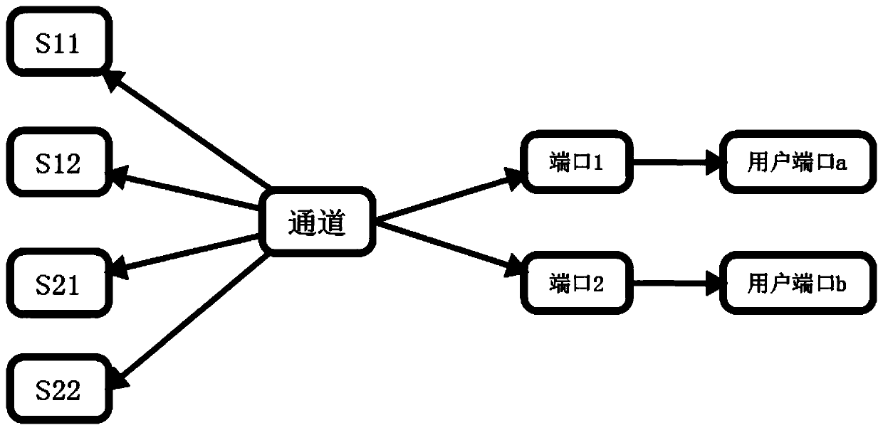 Automatic distribution method and system for vector network analyzer channels