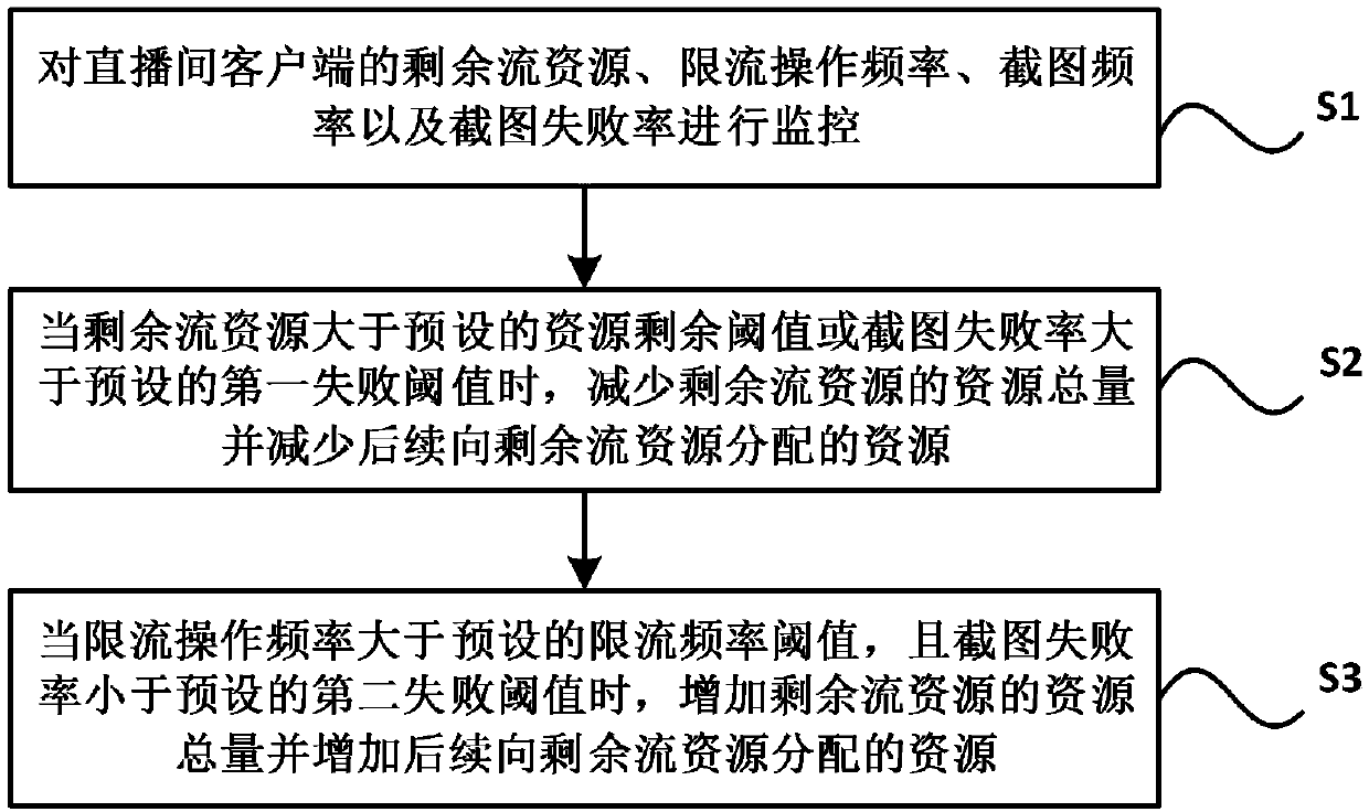 Regulation and control method for screenshot service, storage medium, electronic equipment and system