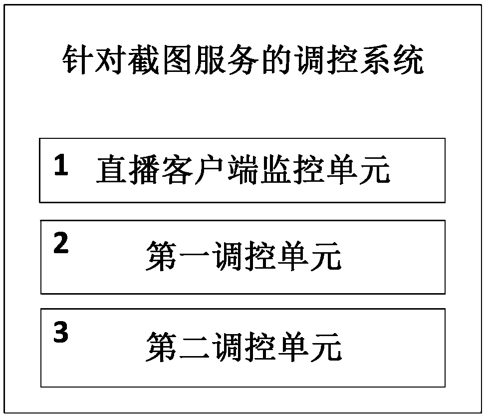 Regulation and control method for screenshot service, storage medium, electronic equipment and system