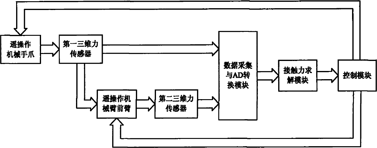 Method for measuring three-dimensional contact force of tail end of mechanical hand of teleoperation robot