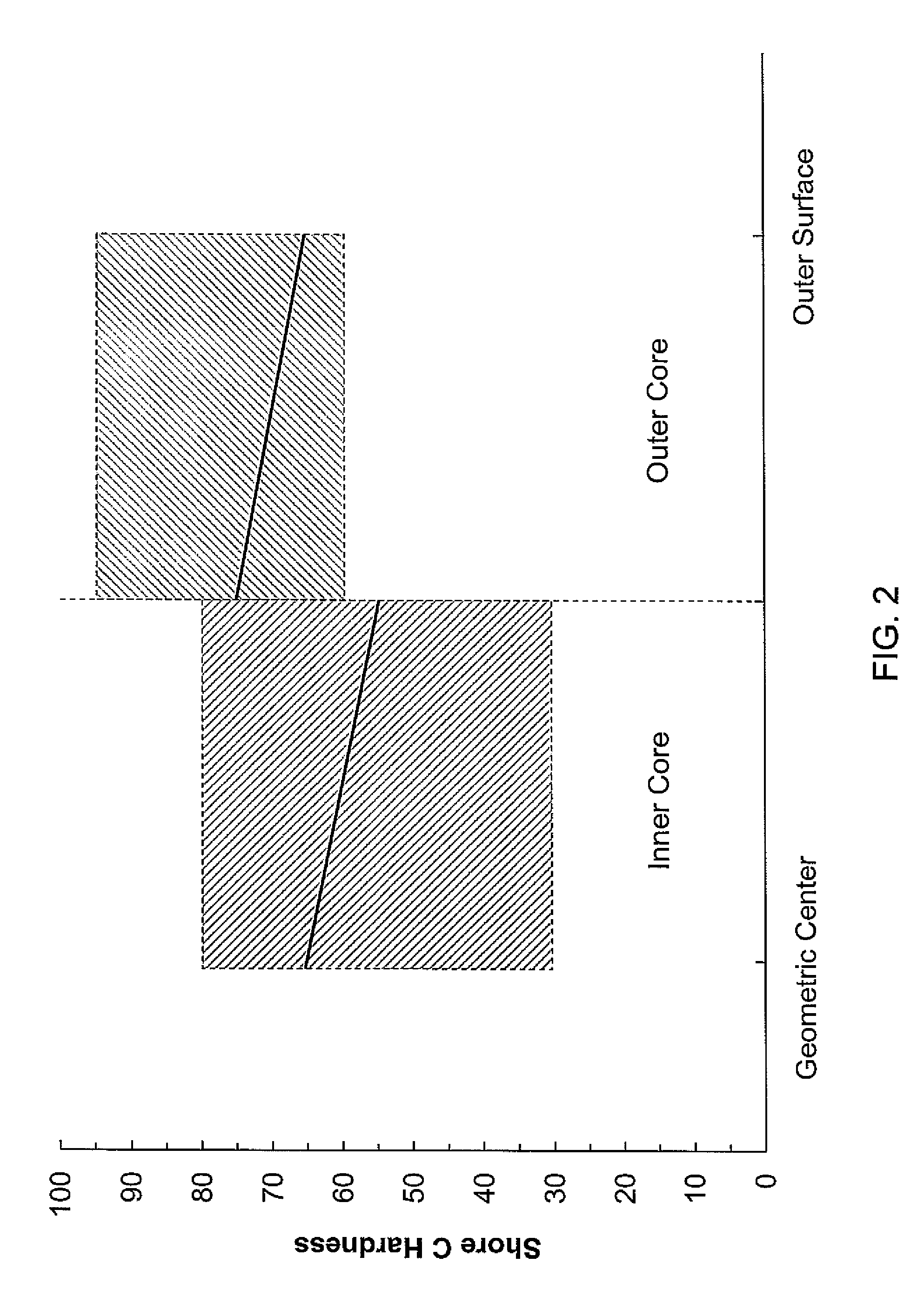 Golf ball with negative hardness gradient core