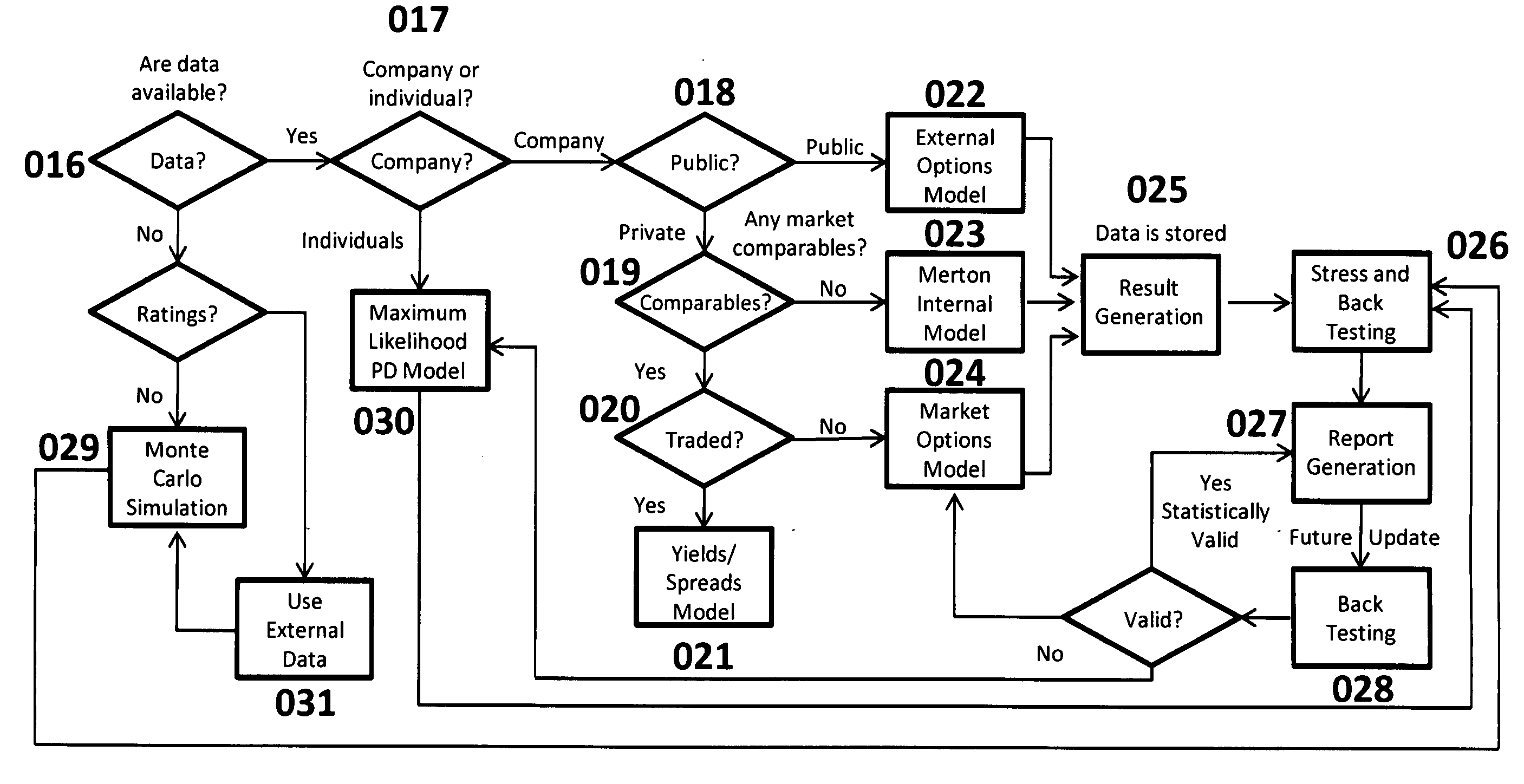 Credit and market risk evaluation method