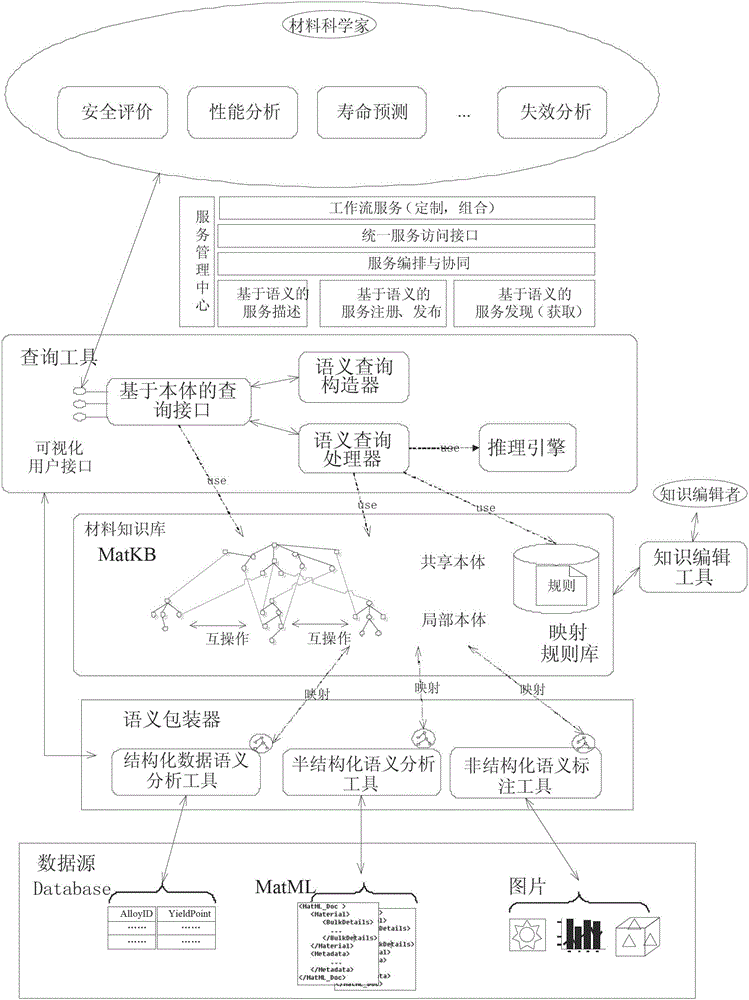 Method for constructing semantic data model for material science field based on ontology