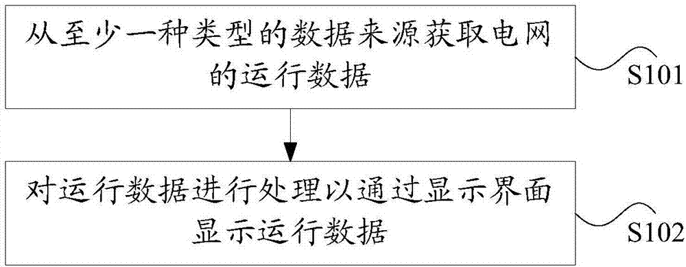 Power grid information monitoring method and device