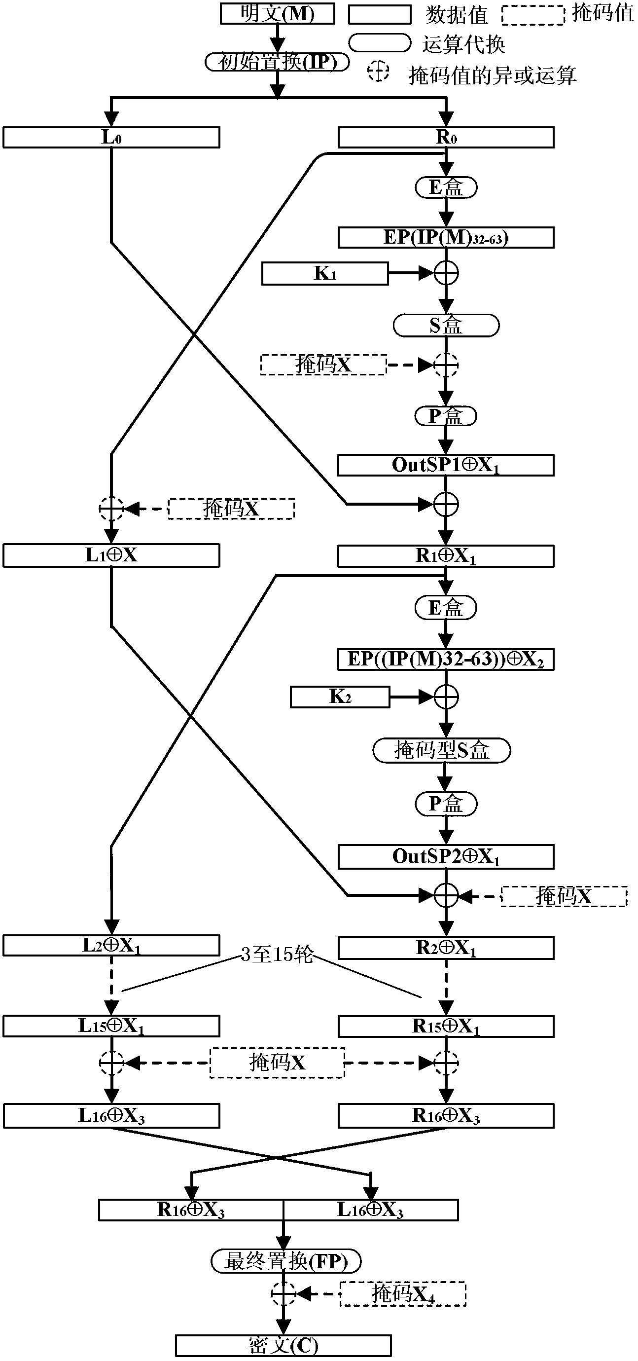 Method and test circuit for preventing data encryption algorithm (DES) attack based on power analysis