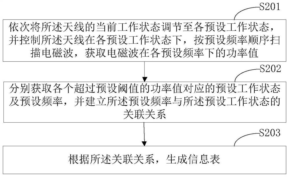 Antenna adjustment method and device