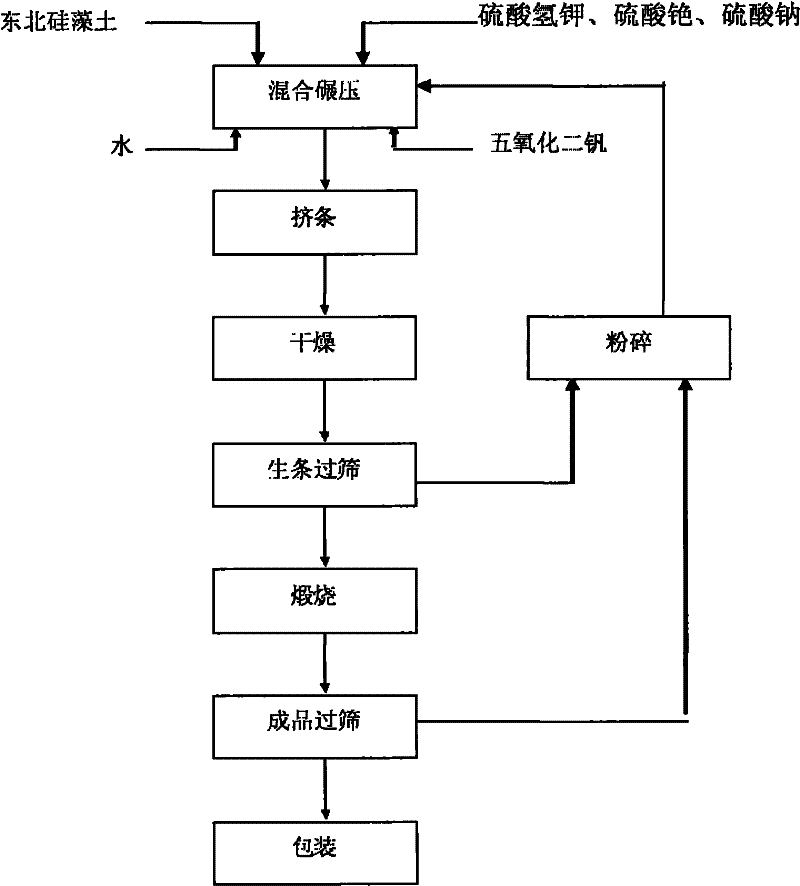 Low-temperature type vanadium catalyst for catalyzing SO2 oxidizing reaction