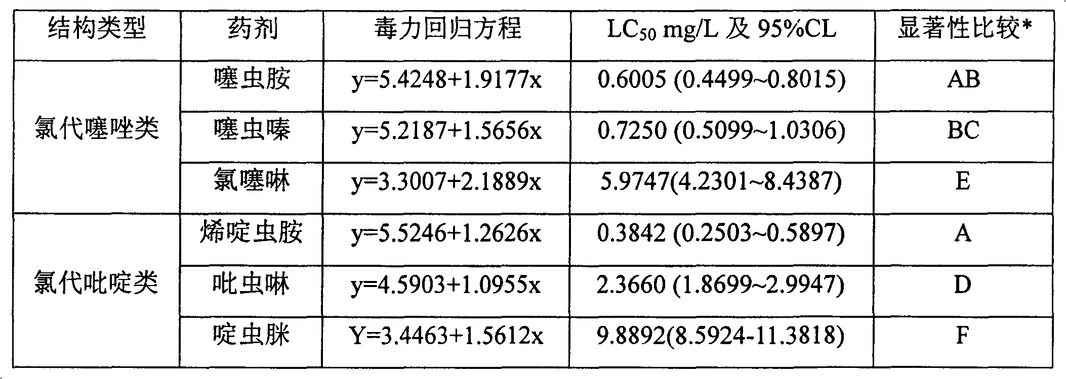 Pesticide composition containing chloro-thiazole nicotinoids pesticide and buprofezin as well as preparation and application thereof