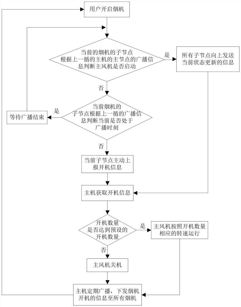 Communication method of central flue system and central flue system adopting communication method