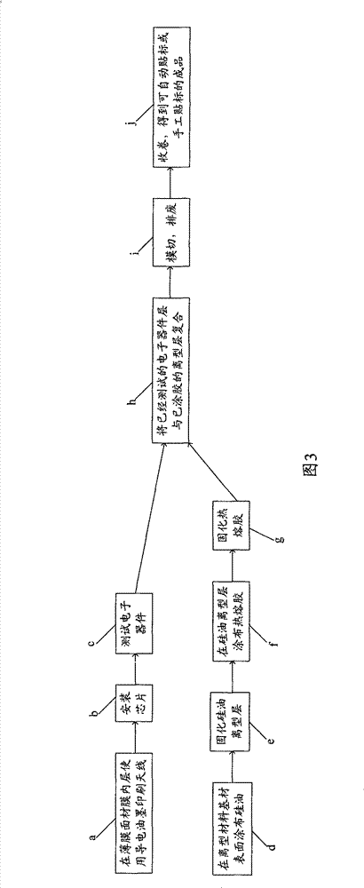 Manufacturing method and system of radio frequency self-adhesive label