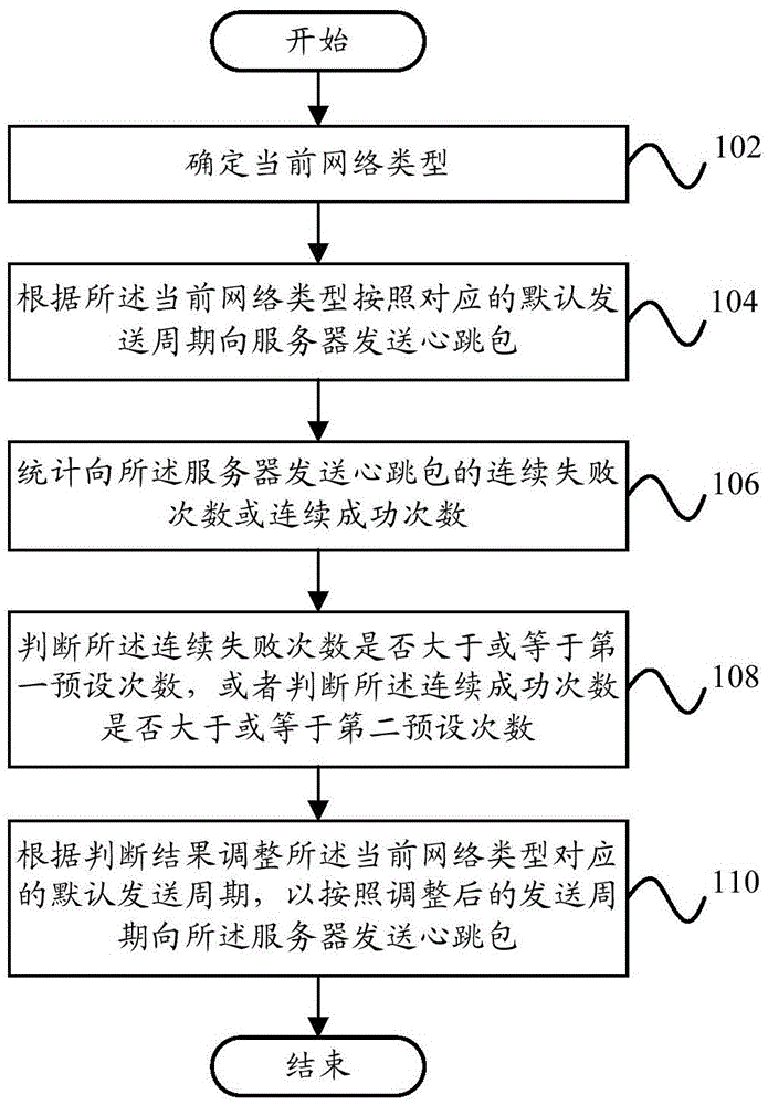 Heartbeat keep-alive method and apparatus for long connection in communication network