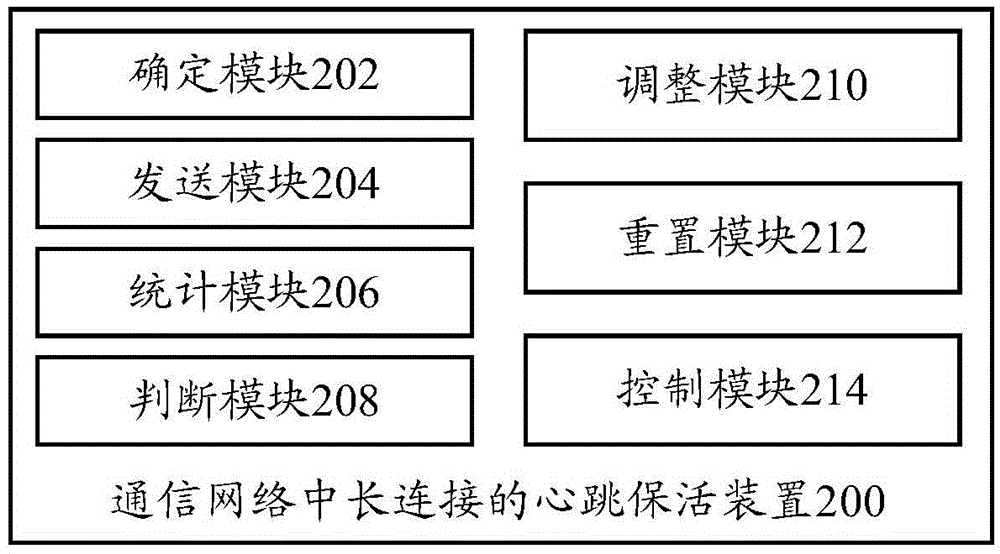 Heartbeat keep-alive method and apparatus for long connection in communication network