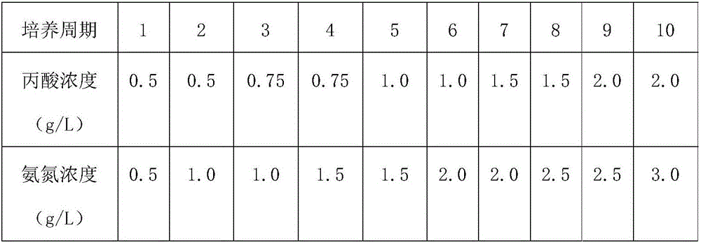 Domestication method of ammonia nitrogen and propionic acid resisting methane production strain