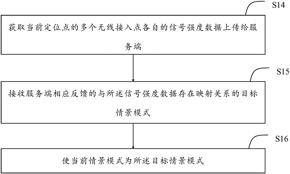 Router, server, terminal and terminal scene mode control method and device