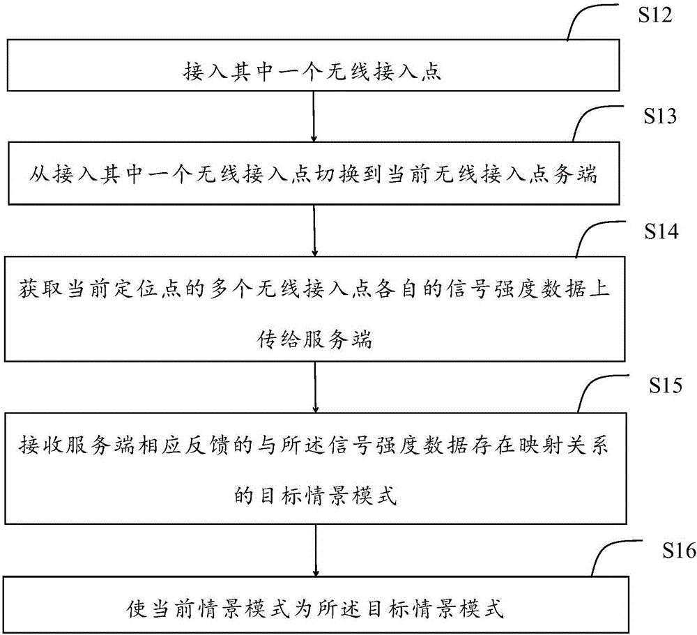 Router, server, terminal and terminal scene mode control method and device