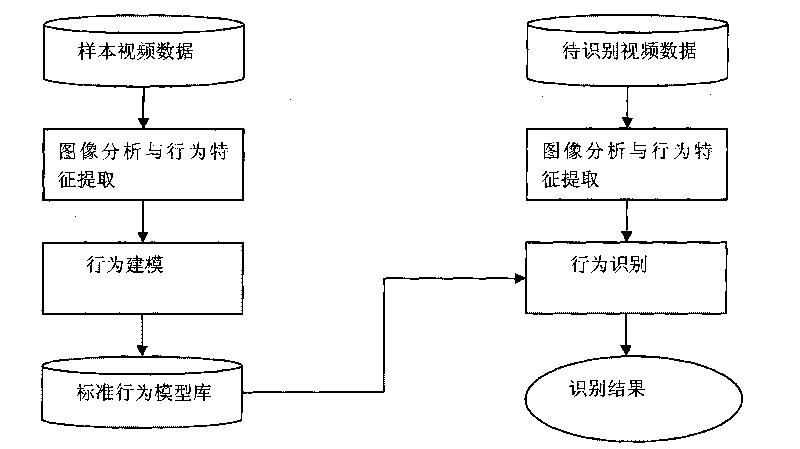 Movement human abnormal behavior identification method based on template matching