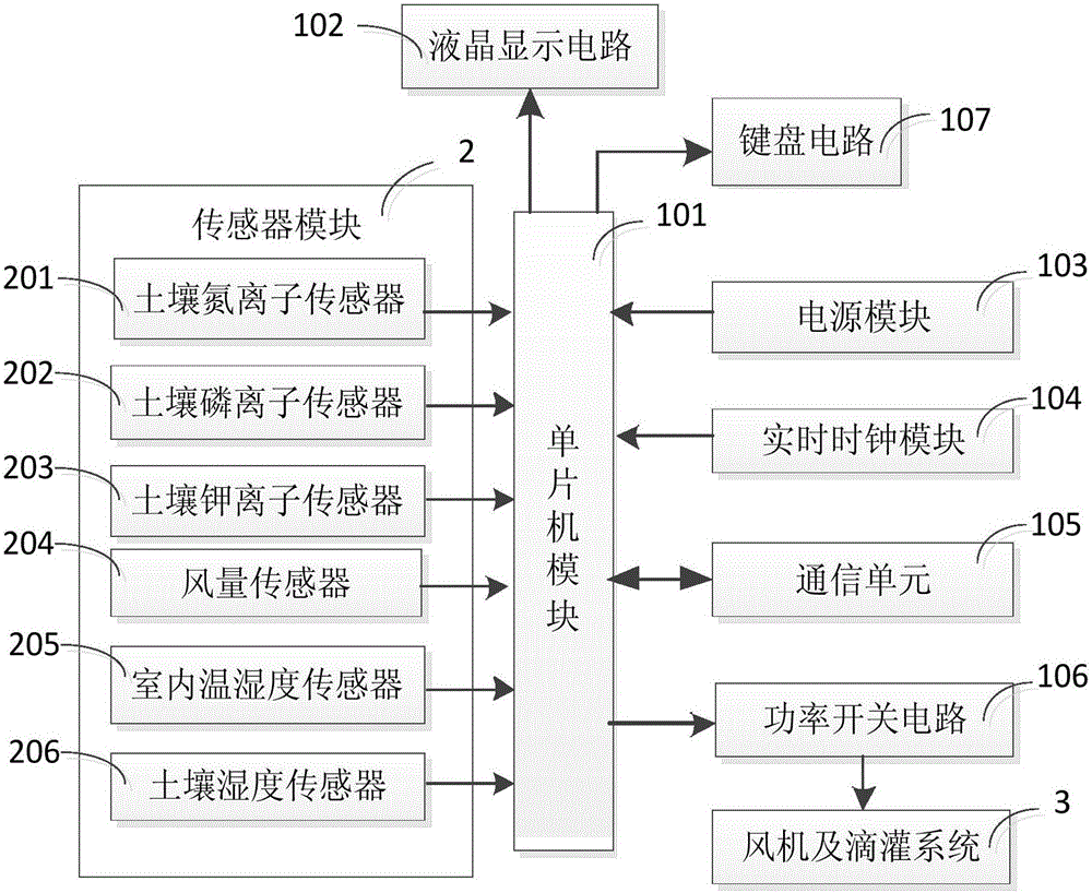 Tomato water and fertilizer integrated intelligent precision irrigation system